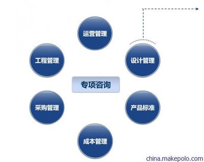 栢特房地產(chǎn)管理咨詢(xún)-設(shè)計(jì)管理專(zhuān)項(xiàng)